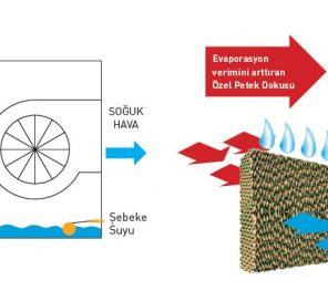 Evaporatif Soğutucu
